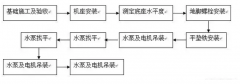 合肥宇涛产业园区管理有限公司安装施工组织设计